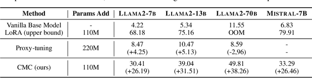 Figure 2 for Cross-model Control: Improving Multiple Large Language Models in One-time Training