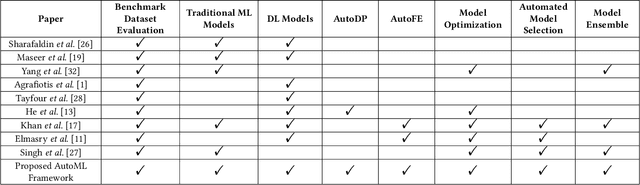 Figure 1 for Towards Autonomous Cybersecurity: An Intelligent AutoML Framework for Autonomous Intrusion Detection