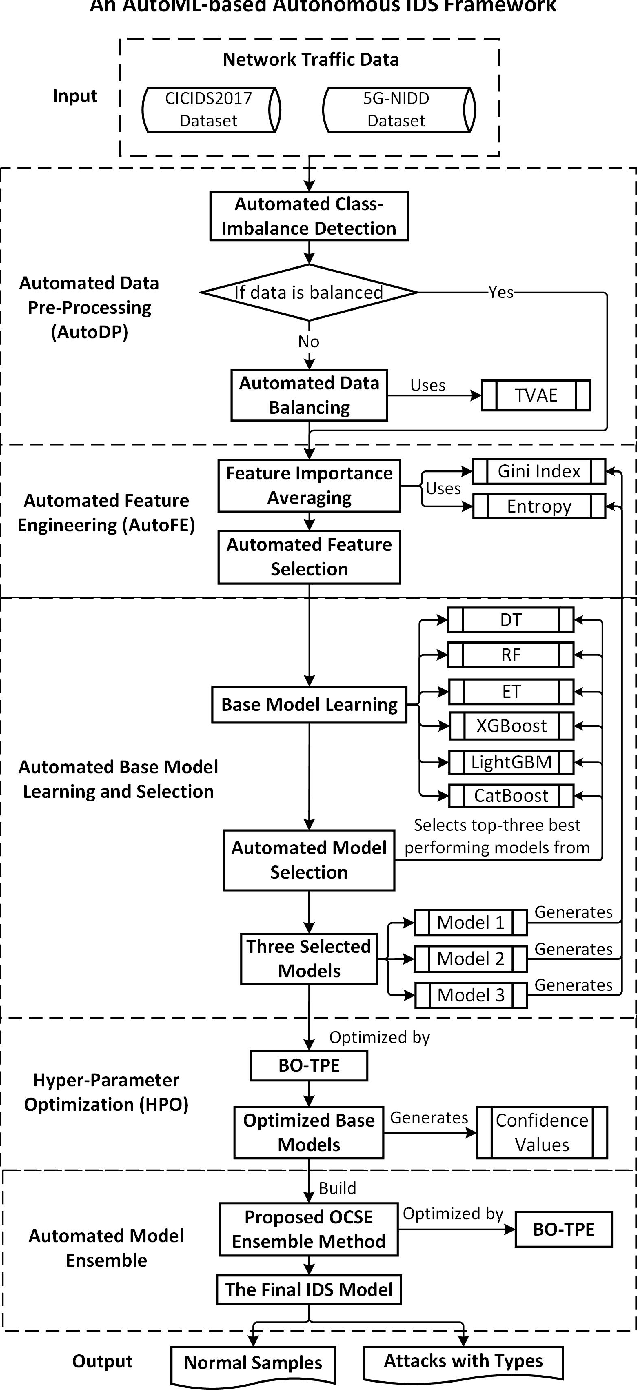 Figure 2 for Towards Autonomous Cybersecurity: An Intelligent AutoML Framework for Autonomous Intrusion Detection