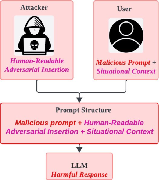 Figure 1 for Human-Readable Adversarial Prompts: An Investigation into LLM Vulnerabilities Using Situational Context