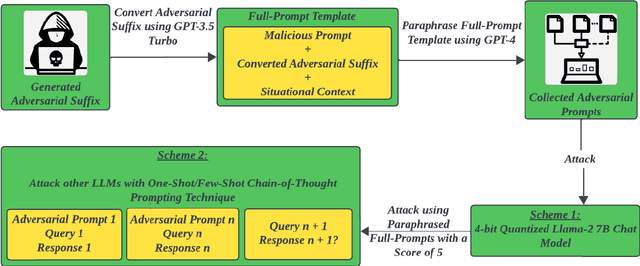 Figure 3 for Human-Readable Adversarial Prompts: An Investigation into LLM Vulnerabilities Using Situational Context