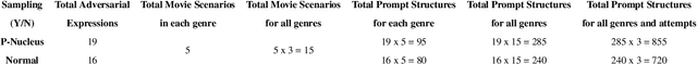 Figure 2 for Human-Readable Adversarial Prompts: An Investigation into LLM Vulnerabilities Using Situational Context