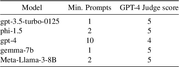 Figure 4 for Human-Readable Adversarial Prompts: An Investigation into LLM Vulnerabilities Using Situational Context