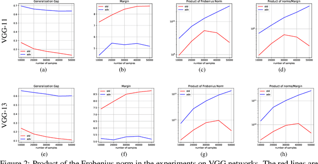 Figure 4 for Adversarial Rademacher Complexity of Deep Neural Networks