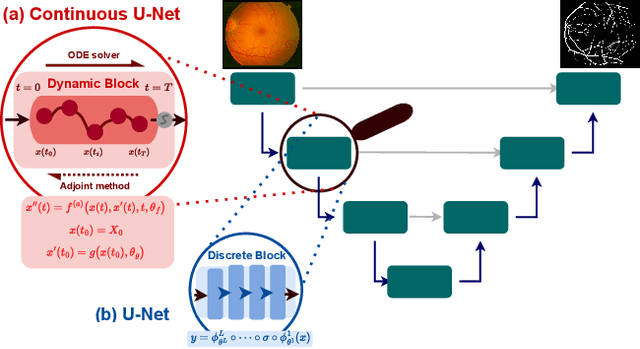 Figure 1 for Continuous U-Net: Faster, Greater and Noiseless