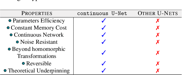 Figure 2 for Continuous U-Net: Faster, Greater and Noiseless