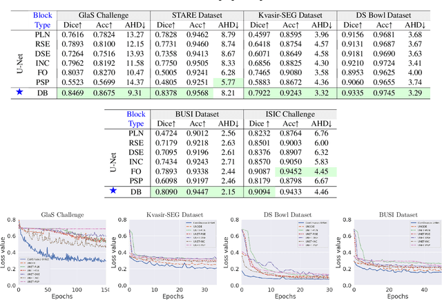 Figure 4 for Continuous U-Net: Faster, Greater and Noiseless