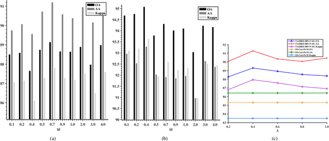 Figure 4 for Language-Informed Hyperspectral Image Synthesis for Imbalanced-Small Sample Classification via Semi-Supervised Conditional Diffusion Model