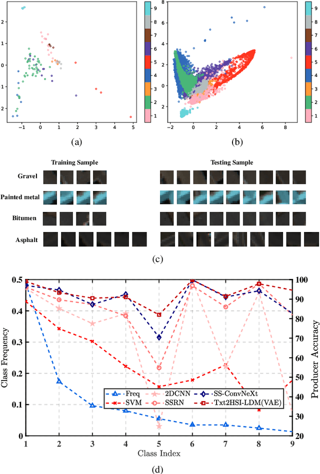 Figure 1 for Language-Informed Hyperspectral Image Synthesis for Imbalanced-Small Sample Classification via Semi-Supervised Conditional Diffusion Model