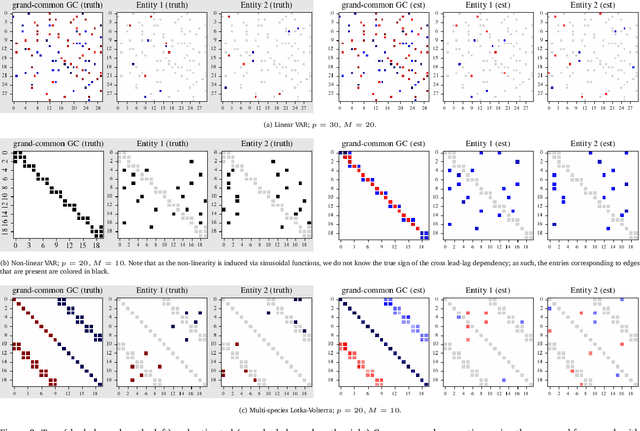 Figure 4 for A VAE-based Framework for Learning Multi-Level Neural Granger-Causal Connectivity