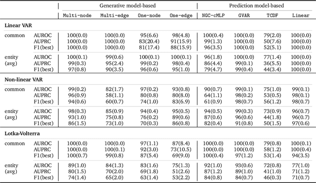 Figure 1 for A VAE-based Framework for Learning Multi-Level Neural Granger-Causal Connectivity