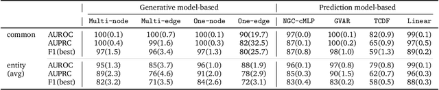 Figure 3 for A VAE-based Framework for Learning Multi-Level Neural Granger-Causal Connectivity