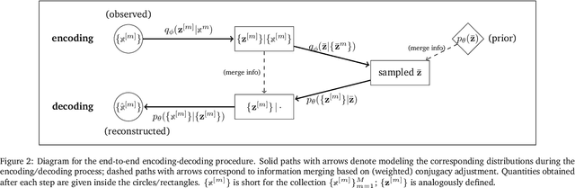 Figure 2 for A VAE-based Framework for Learning Multi-Level Neural Granger-Causal Connectivity