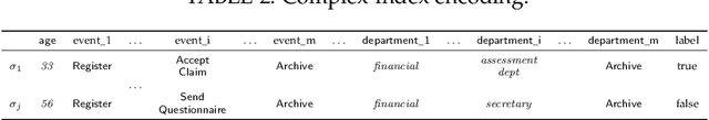 Figure 3 for Explain, Adapt and Retrain: How to improve the accuracy of a PPM classifier through different explanation styles