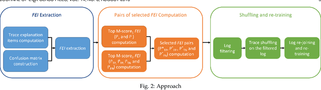 Figure 4 for Explain, Adapt and Retrain: How to improve the accuracy of a PPM classifier through different explanation styles