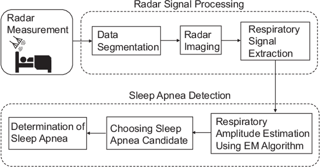 Figure 1 for Noncontact Detection of Sleep Apnea Using Radar and Expectation-Maximization Algorithm