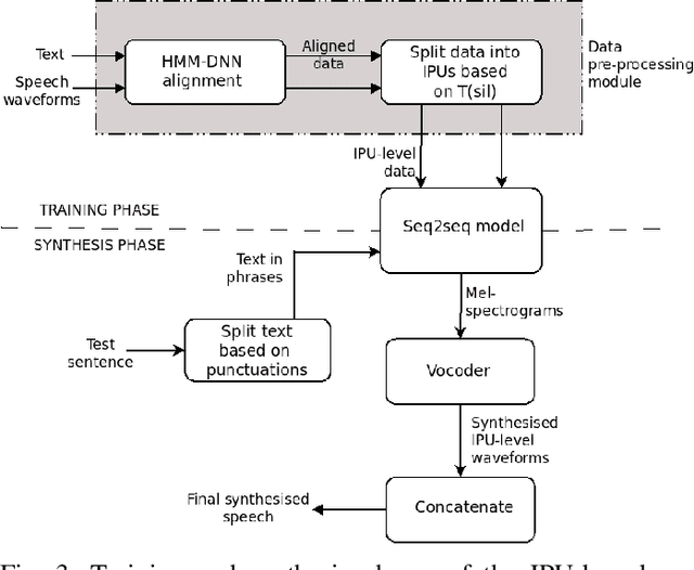 Figure 3 for Exploring an Inter-Pausal Unit (IPU) based Approach for Indic End-to-End TTS Systems