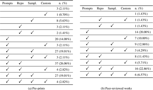 Figure 4 for Leak, Cheat, Repeat: Data Contamination and Evaluation Malpractices in Closed-Source LLMs