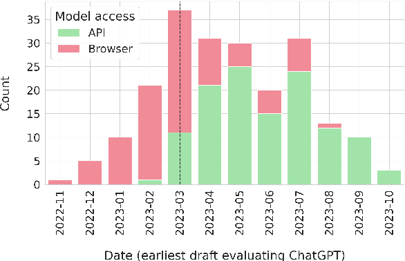 Figure 1 for Leak, Cheat, Repeat: Data Contamination and Evaluation Malpractices in Closed-Source LLMs