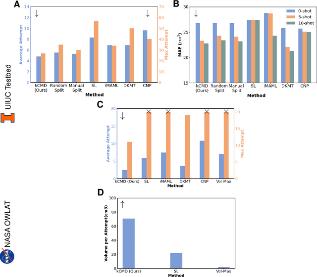 Figure 4 for Few-shot Scooping Under Domain Shift via Simulated Maximal Deployment Gaps