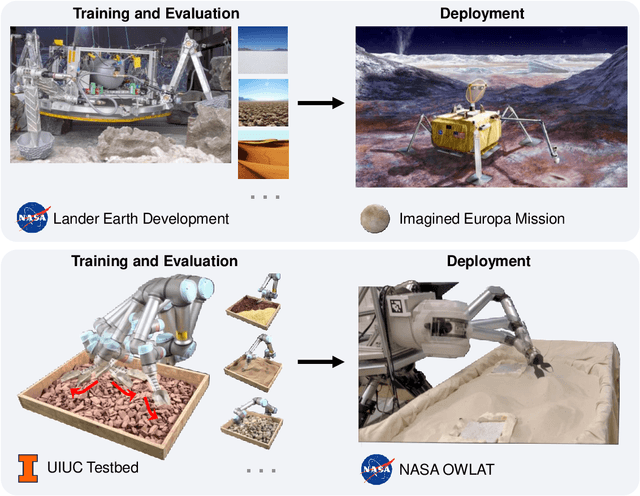 Figure 1 for Few-shot Scooping Under Domain Shift via Simulated Maximal Deployment Gaps