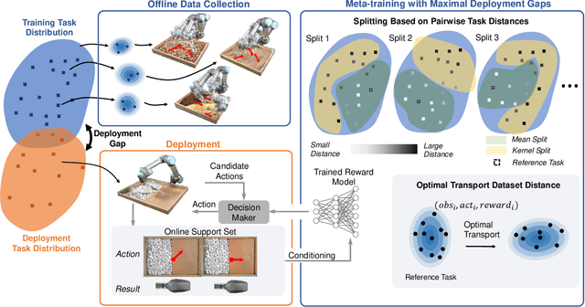 Figure 2 for Few-shot Scooping Under Domain Shift via Simulated Maximal Deployment Gaps