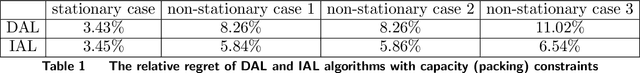 Figure 1 for Constrained Online Two-stage Stochastic Optimization: New Algorithms via Adversarial Learning