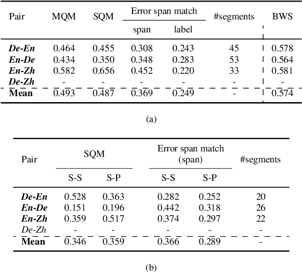 Figure 3 for How Good Are LLMs for Literary Translation, Really? Literary Translation Evaluation with Humans and LLMs