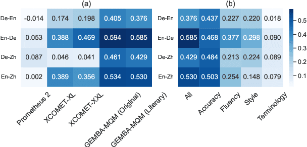 Figure 4 for How Good Are LLMs for Literary Translation, Really? Literary Translation Evaluation with Humans and LLMs