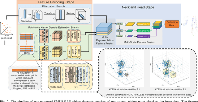 Figure 2 for SMURF: Spatial Multi-Representation Fusion for 3D Object Detection with 4D Imaging Radar