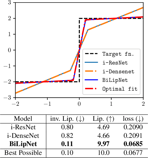 Figure 1 for Monotone, Bi-Lipschitz, and Polyak-Lojasiewicz Networks