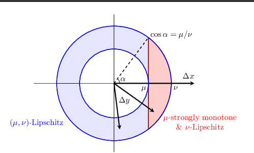 Figure 3 for Monotone, Bi-Lipschitz, and Polyak-Lojasiewicz Networks