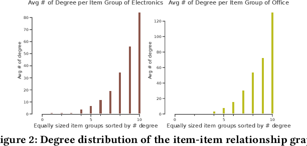 Figure 2 for Multi-modal Relational Item Representation Learning for Inferring Substitutable and Complementary Items