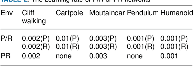 Figure 4 for Model predictive control-based value estimation for efficient reinforcement learning