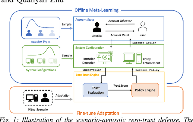 Figure 1 for Scenario-Agnostic Zero-Trust Defense with Explainable Threshold Policy: A Meta-Learning Approach