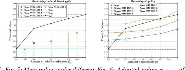 Figure 4 for Scenario-Agnostic Zero-Trust Defense with Explainable Threshold Policy: A Meta-Learning Approach