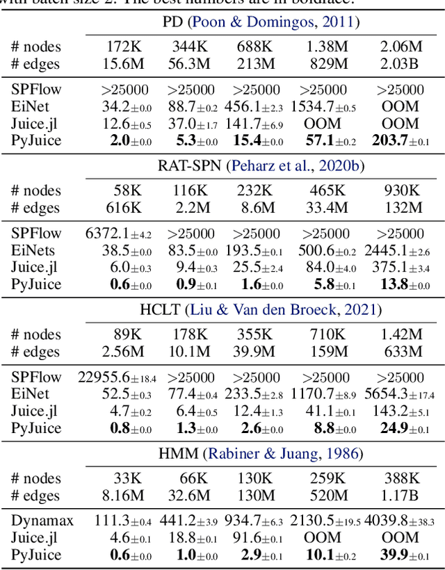 Figure 1 for Scaling Tractable Probabilistic Circuits: A Systems Perspective