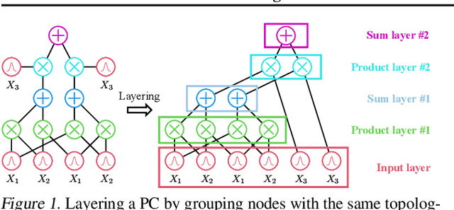 Figure 2 for Scaling Tractable Probabilistic Circuits: A Systems Perspective