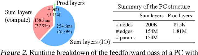 Figure 3 for Scaling Tractable Probabilistic Circuits: A Systems Perspective