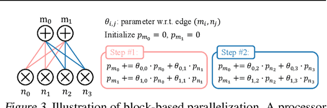 Figure 4 for Scaling Tractable Probabilistic Circuits: A Systems Perspective