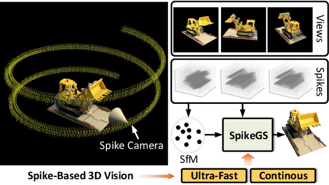 Figure 1 for SpikeGS: 3D Gaussian Splatting from Spike Streams with High-Speed Camera Motion