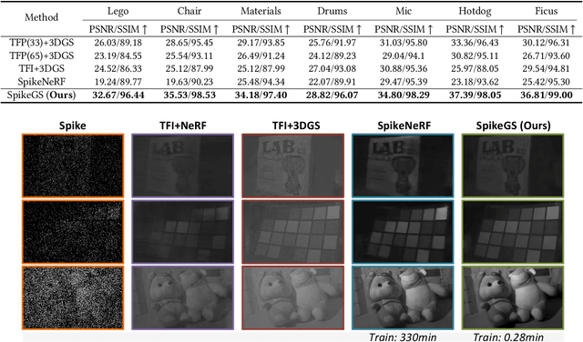 Figure 2 for SpikeGS: 3D Gaussian Splatting from Spike Streams with High-Speed Camera Motion