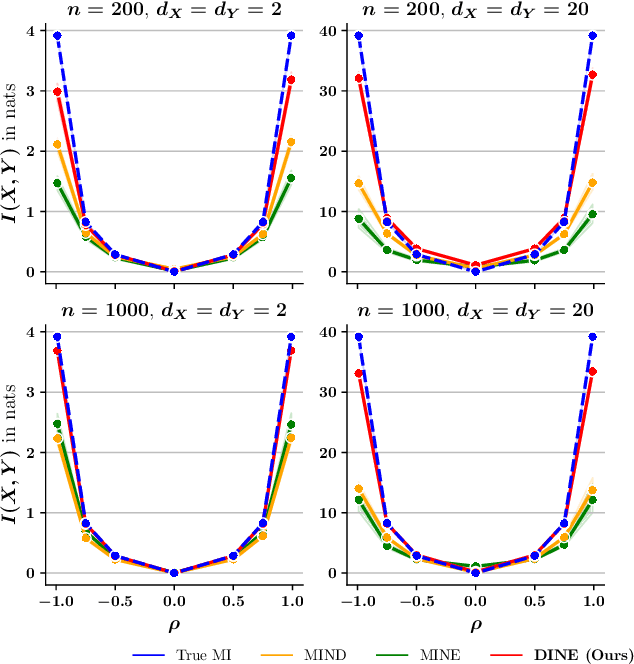 Figure 1 for Diffeomorphic Information Neural Estimation
