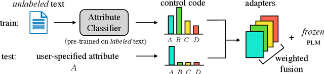 Figure 1 for LiFi: Lightweight Controlled Text Generation with Fine-Grained Control Codes