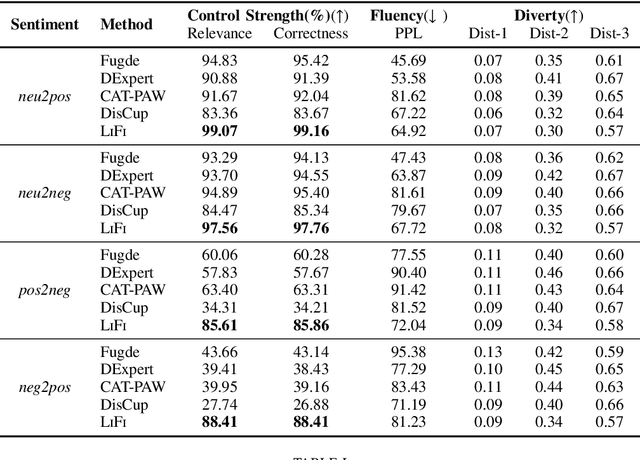 Figure 4 for LiFi: Lightweight Controlled Text Generation with Fine-Grained Control Codes