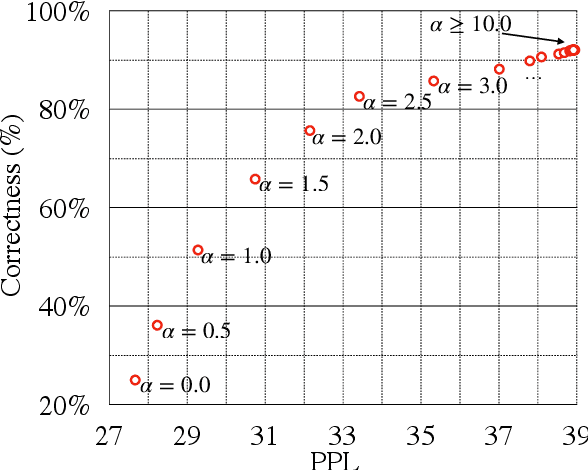 Figure 3 for LiFi: Lightweight Controlled Text Generation with Fine-Grained Control Codes