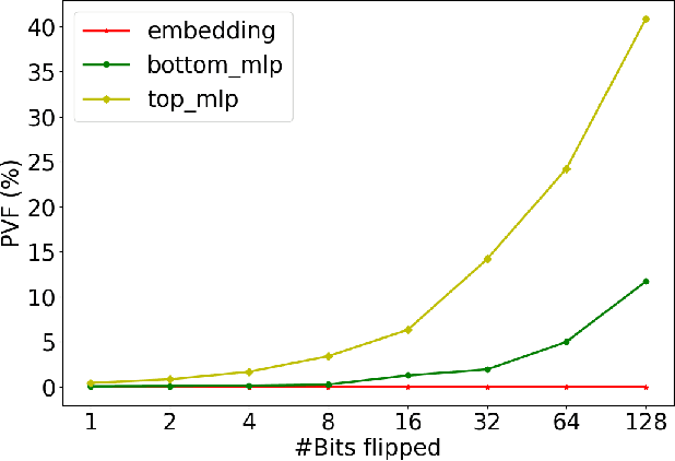 Figure 3 for PVF (Parameter Vulnerability Factor): A Quantitative Metric Measuring AI Vulnerability and Resilience Against Parameter Corruptions