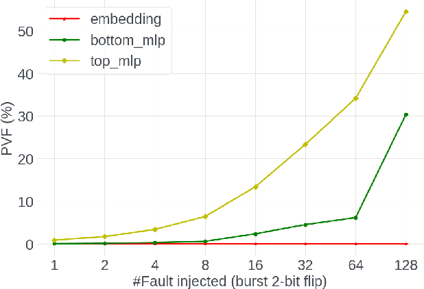 Figure 4 for PVF (Parameter Vulnerability Factor): A Quantitative Metric Measuring AI Vulnerability and Resilience Against Parameter Corruptions