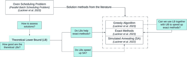 Figure 1 for Theoretical Lower Bounds for the Oven Scheduling Problem