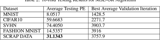 Figure 4 for Making Sigmoid-MSE Great Again: Output Reset Challenges Softmax Cross-Entropy in Neural Network Classification